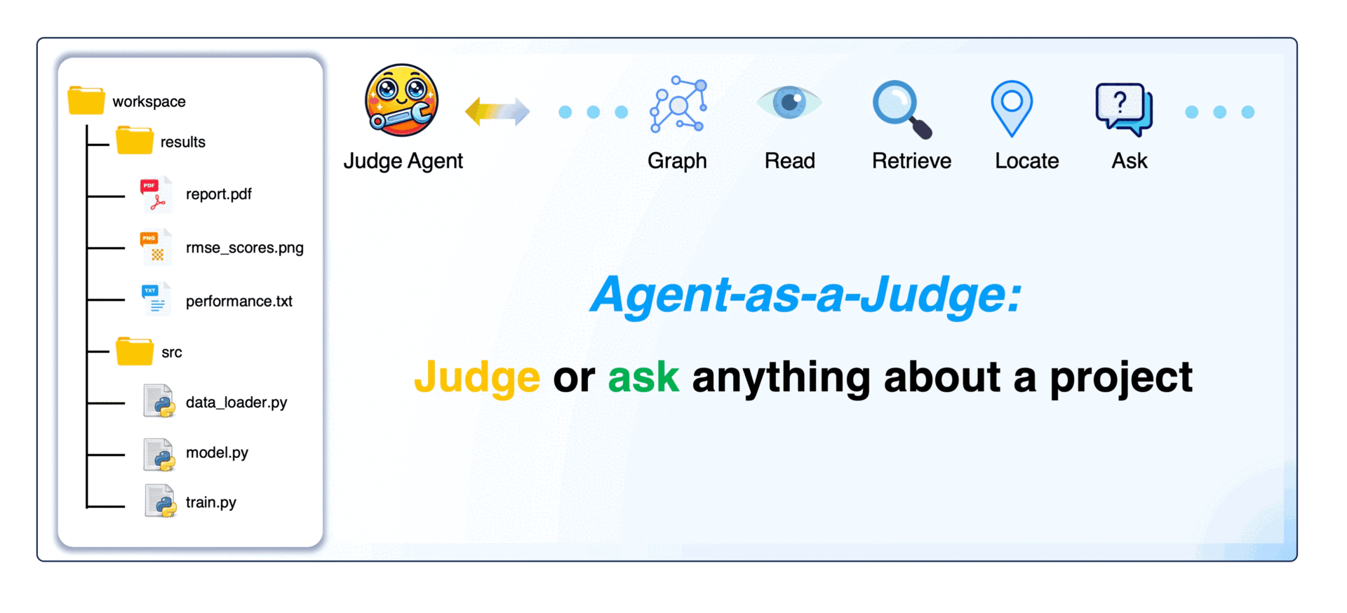 图片展示了Agent-as-a-Judge项目的文件结构及功能。左侧是项目文件夹，包含workspace、results、src等文件夹及多个.py文件。右侧是项目功能图标，包括Graph、Read、Retrieve、Locate、Ask等，下方文字“Judge or ask anything about a project”表明可对项目进行评判或询问。该图与文档中介绍Agent-as-a-Judge项目的内容相关，直观呈现了项目运行环境及功能。