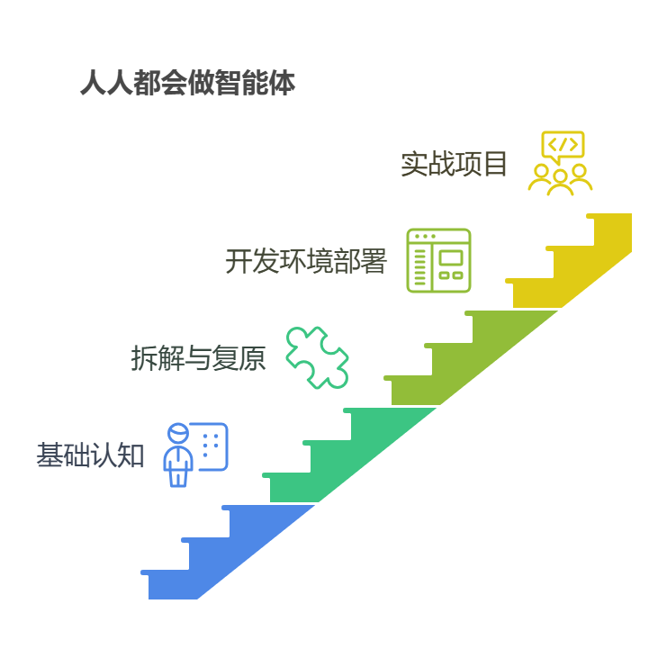 图片以楼梯为背景,展示了《人人都会做智能体》公开课的学习内容及递进顺序。从下至上,楼梯的第一阶对应“基础认知”部分,配有一个人物图标;第二阶对应“拆解与复原”,有拼图图标;第三阶是“开发环境部署”,含电脑图标;最上一阶为“实战项目”,有代码和人群图标。颜色从下到上由蓝渐绿再到黄。该图与上下文紧密相关,直观呈现了公开课按学习习惯循序渐进的内容安排。