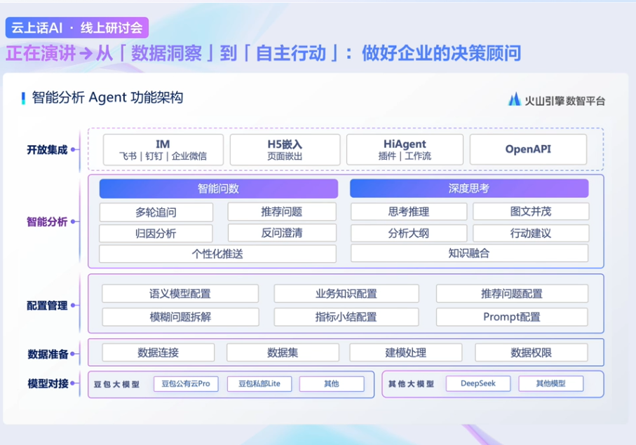 图片展示了火山引擎数智平台智能分析Agent的功能架构。分为开放集成、智能分析、配置管理、数据准备、模型对接五个部分。开放集成包括IM、H5嵌入、HiAgent、OpenAPI；智能分析涵盖智能问答、深度思考；配置管理涉及语义模型配置、模糊问题拆解等；数据准备有数据连接、数据集等；模型对接包含自定义模型、行业公有云Pro等。该图与上下文介绍的智能分析Agent功能架构内容相契合。