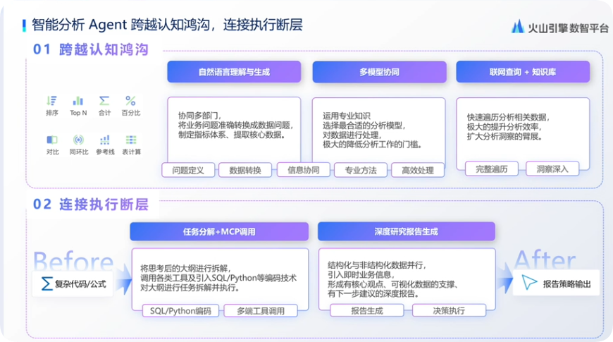 图片展示了火山引擎数智平台智能分析Agent在跨越认知鸿沟、连接执行断层方面的功能。上半部分以“01 跨越认知鸿沟”为标题，分为自然语言理解与生成、多模型协同、联网查询+知识库三部分，分别对应问题定义、数据转换、信息协同等环节。下半部分以“02 连接执行断层”为标题，分为任务分配+MCP调用、深度研究报告生成两部分，分别对应报告策略输出、报告生成、决策执行等环节。该图与上下文介绍的智能分析Agent功能相契合。