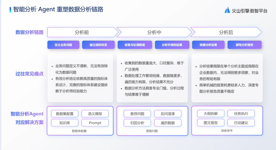 图片展示了智能分析Agent重塑数据分析链路的内容。左侧为数据分析链路的过往常见痛点，包括业务问题定义不清晰、分析结果依赖指标体系设计等。右侧是智能分析Agent对应解决方案，涵盖数据集配置、语义模型、知识库、Prompt等智能体配置，以及推荐问题、反问澄清、归因分析、遍历数据等智能函数，还有大纲拆解、任务执行、图文报告、行动建议等深度思考。该图与上下文介绍的智能分析Agent相关，直观呈现其解决痛点的方案。