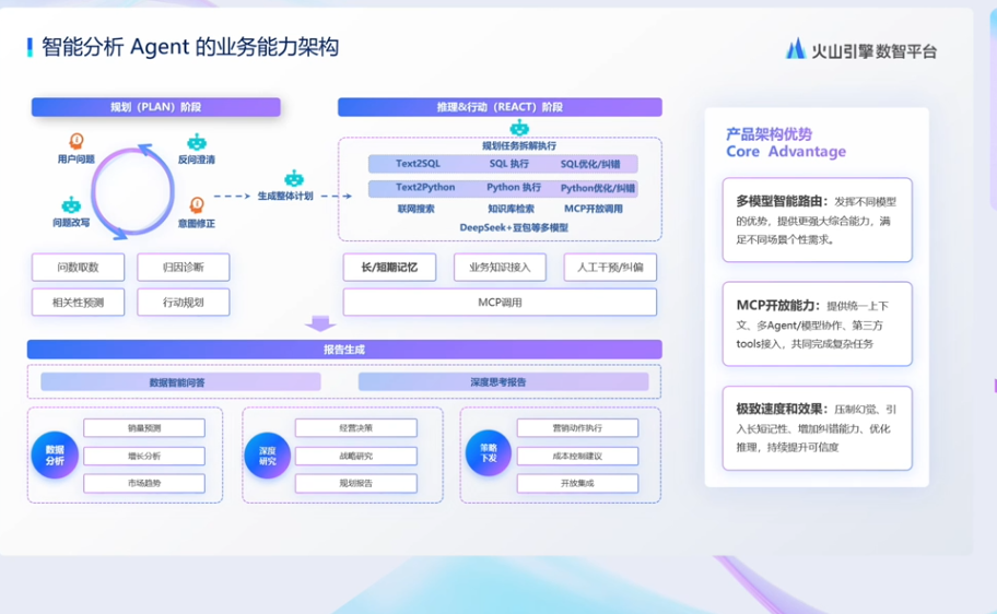 图片展示了智能分析Agent的业务能力架构。左侧为智能分析Agent的业务能力架构，分为规划（PLAN）阶段和推理/执行（REACT）阶段。右侧是产品架构优势，包括多模型智能路由、MCP开放能力、极致速度和效果等优势。该图与上下文紧密相关，是对智能分析Agent业务能力架构及产品优势的直观呈现，帮助理解其工作流程和优势所在。
