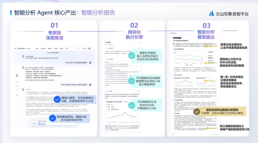 图片展示了火山引擎数智平台智能分析Agent的核心产出内容。分为三个部分：01为专家级深度推演，有自然语言生成、智能问答等功能；02为自动化执行引擎，支持智能任务规划、智能数据洞察等；03为智能分析报告输出，有数据洞察、数据可视化、数据洞察报告等功能。该图与上下文紧密相关，直观呈现了智能分析Agent在数据洞察方面的核心功能。