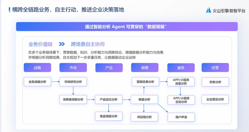 图片展示了火山引擎数智平台通过智能分析Agent可贯穿的“数据臂展”，即业务价值链跨场景自主协同。在多个业务链场景下，贯穿数据、知识、分析能力与洞察结论，增强数据分析能力与效果，并根据分析洞察结果，自主规划下一步多重任务，让数据驱动企业运转。图中以战略、市场、产品、销售、服务、经营六个维度，呈现了从业务战略分析到用户声音的业务流程，如市场研究分析、消费者洞察分析等环节。