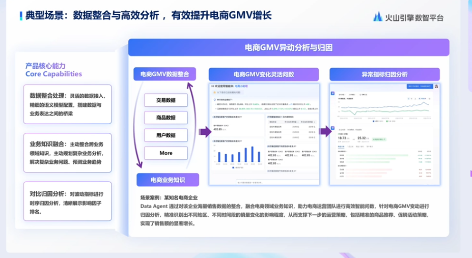 图片展示了火山引擎数智平台在电商GMV增长方面的典型场景。左侧为产品核心能力，包括数据整合处理、业务知识融合、对比归因分析等。右侧是电商GMV异动分析与归因，涵盖数据整合（交易、商品、用户数据等）、变化灵活函数、异常指标归因分析等内容，还展示了相关图表。该图与上下文紧密相关，直观呈现了平台在电商GMV增长方面的功能与应用。