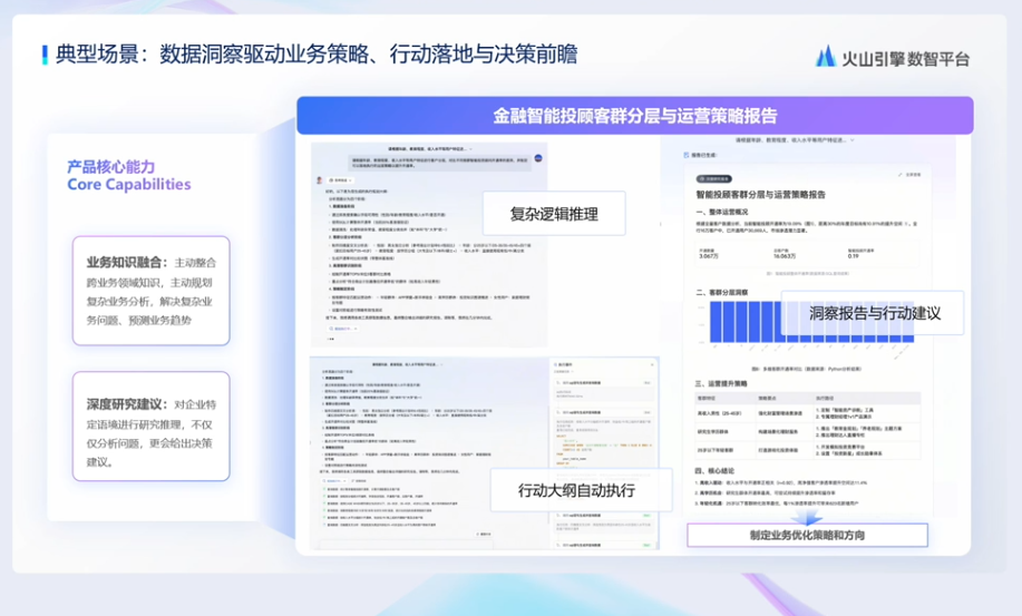 图片展示了火山引擎数智平台在典型场景下，数据洞察驱动业务策略、行动落地与决策前瞻的能力。左侧为产品核心能力，包括业务知识融合、复杂逻辑推理、深度研究建议等。右侧是金融智能投顾客群分群与运营策略报告，涵盖复杂逻辑推理、洞察报告与行动建议、行动大纲自动执行等内容，还展示了相关数据图表。该图与上下文紧密相关，直观呈现了平台在数据洞察方面的具体应用与成果。