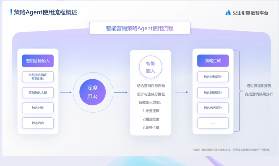 图片展示了智能营销策略Agent使用流程。流程从营销目标输入开始，包括自然语言描述、营销触达人群、触达时机、触达内容等；经深度思考环节，智能圈人结合营销目标自动设计与生成分群包，涵盖业务逻辑、圈选维度、业务价值；最后策略生成，通过可视化报告完成营销效果分析，包含触达时机设计、触达渠道设计、触达内容设计等内容。该图与上下文介绍的智能营销策略Agent相呼应，直观呈现其使用流程。