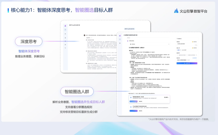 图片展示了火山引擎数智平台的核心能力之一：智能体深度思考，智能圈选目标人群。左侧以“深度思考”为标题，包含智能体深度思考、推理业务意图、拆解目标等内容。右侧以“智能圈选人群”为标题，呈现解析业务意图、智能圈选并生成目标人群、支持查看分群圈选规则、支持修改营销目标重新生成分群等功能。图片与上下文紧密相关，直观呈现了平台在智能思考与目标人群圈选方面的功能特点。