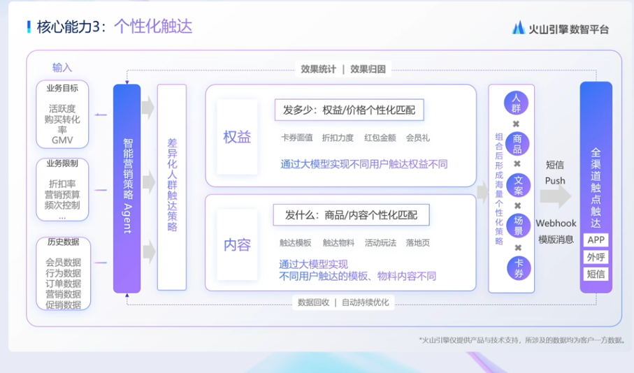 图片展示了火山引擎数智平台的核心能力3：个性化触达。输入部分包括业务目标、历史数据等，通过智能营销策略Agent和差异化人群触达策略，输出权益和内容。权益方面，通过大模型实现不同用户触达权益不同，内容方面通过大模型实现不同用户触达的模板、物料内容不同。效果统计和效果归因方面，有发多少、发什么等具体指标。右侧还展示了全渠道触达触达方式，包括短信、Push、Webhook、模态消息、APP、外呼、短信等。