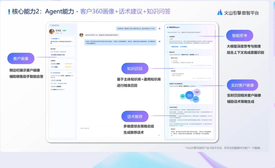 图片展示了火山引擎数智平台的核心能力2 - Agent能力，即客户360画像+话术建议+知识问答。画面中呈现了客户画像、知识回归、适配推荐等能力，如侧边栏展示客户画像辅助销售助手智能应答，基于知识库进行精准匹配，多维度综合策略生成推荐话术等。该图与上下文紧密相关，直观呈现了平台在客户360画像、话术建议、知识问答方面的功能与应用。