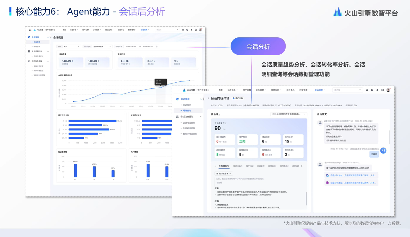 图片展示了火山引擎数智平台中Agent能力 - 会话后分析的核心功能。左侧是数据分析界面，有多个图表呈现数据，如会话数、转化率等。右侧是会话分析页面，显示会话质量、会话转化率等指标，还展示了会话明细查询等功能。该图片与上下文紧密相关，直观呈现了火山引擎数智平台在会话分析方面的强大功能，助力企业做好决策顾问。
