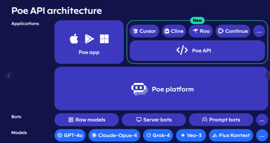 图片展示了Poe API架构。上方左侧是Poe app图标,右侧是Poe API,其下有Cursor、Cline、Roo、Continue等服务。下方是Poe平台,分为Bots和Models两部分,Bots有Raw models、Server bots、Prompt bots等,Models有GPT-4o、Claude-Opus-4、Grok-4、Veo-3、Flux Kontext等。该图与文档中介绍Poe开放API,可将Poe服务像调用OpenAI接口一样用到Cursor、Cline、CherryStudio等内容相关,直观呈现了Poe API的架构。