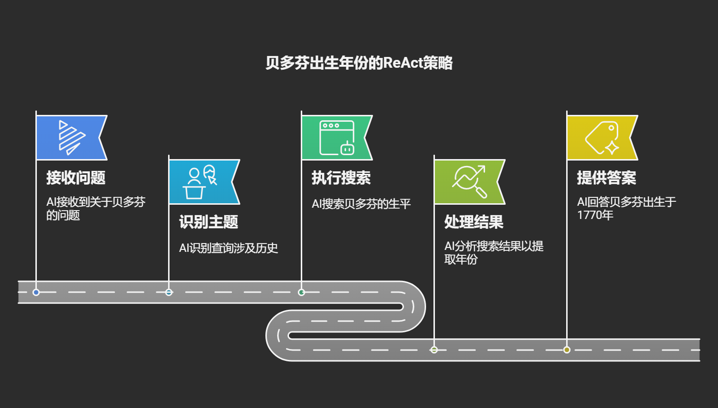 图片展示了贝多芬出生年份的ReAct策略流程。左侧蓝色区域为接收问题，AI接收到关于贝多芬的问题；中间蓝色区域是识别主题，AI识别查询涉及历史；中间绿色区域为执行搜索，AI搜索贝多芬的生平；右侧绿色区域是处理结果，AI分析搜索结果以提取年份；最右侧黄色区域是提供答案，AI回答贝多芬出生于1770年。该图与上下文案例二中解决复杂问题的伪代码示例相呼应，直观呈现了解决问题的步骤。