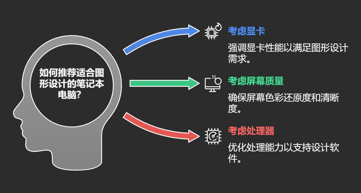 图片以人脑轮廓为背景，探讨如何推荐适合图形设计的笔记本电脑。人脑中提出问题“如何推荐适合图形设计的笔记本电脑？”，从左侧引出三条箭头，分别指向“考虑显卡”“考虑屏幕质量”“考虑处理器”，并配有对应文字说明。该图与上下文紧密相关，直观呈现了智能购物助手在推荐笔记本电脑时，需综合考虑显卡、屏幕质量及处理器性能等关键因素，以满足图形设计需求。