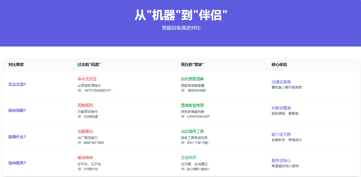 图片展示了从“机器”到“伴侣”的智能设备演进对比。对比维度包括怎么交流、如何判断、能做什么、如何服务。过去“机器”以命令式交互、死板规则、功能固化、被动待命为主;现在的“伴侣”则以自然语言理解、情感智能推理、动态调用工具、主动关怀为特点。核心体验为沟通更简单、判断更精准、能力更丰富、服务更贴心。该图与上下文紧密相关,直观呈现了智能体在智能硬件中的角色转变。