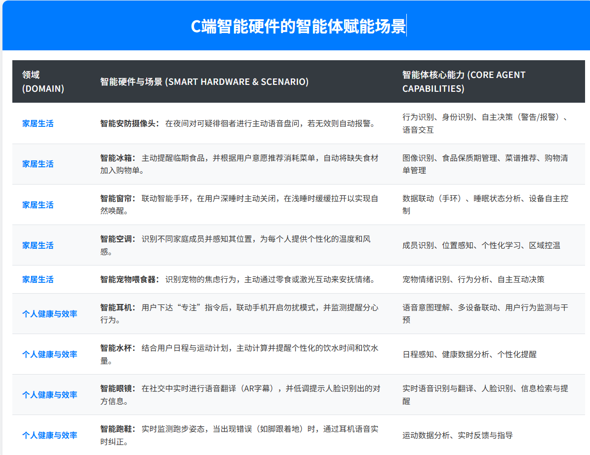 图片展示了C端智能硬件的智能体赋能场景,分为智能硬件与场景、智能体核心能力两部分。在智能硬件与场景方面,涵盖家居生活、个人健康与效率等多领域,如智能安防摄像头、智能冰箱等;在智能体核心能力方面,包括行为识别、图像处理等。该图与上下文紧密相关,直观呈现了智能硬件在不同场景下的应用及智能体的核心能力,强调了智能体在C端消费智能硬件中的重要作用。