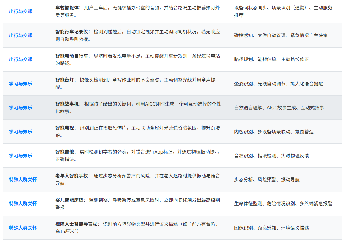 图片展示了智能体在出行与交通、学习与娱乐、特殊人群关怀等场景下的应用。如出行与交通中,智能导航自行车可自主规划路线;学习与娱乐里,智能吉他能实时检测初学者弹奏并标记错误;特殊人群关怀方面,老年人智能手杖可预警摔倒风险。这些应用均体现了智能体在不同场景下的功能,与上下文介绍的智能体在消费智能硬件领域的落地场景相契合。