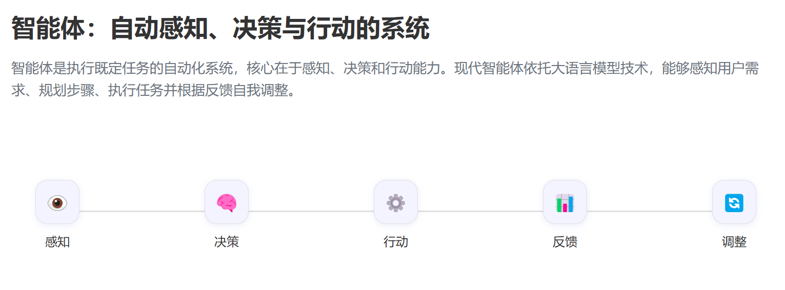 图片展示了智能体的构成要素,包括感知、决策、行动、反馈和调整。感知部分以眼睛图标表示,决策部分以对话框图标呈现,行动部分以齿轮图标示意,反馈部分以图表图标标注,调整部分以旋转图标体现。这些要素共同构成智能体,其核心在于感知、决策和行动能力,依托大语言模型技术,能够感知用户需求、规划步骤、执行任务并根据反馈自我调整。