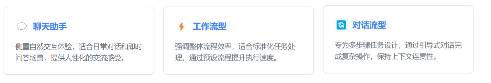 图片展示了智能体的3种表现类型。左侧为聊天助手,侧重自然交互体验,适合日常对话和即时问答场景,提供人性化交流感受。中间是工作流型,强调整体流程效率,适合标准化任务处理,通过预设流程提升执行速度。右侧为对话流型,专为多步骤任务设计,通过引导式对话完成复杂操作,保持上下文连贯性。这3种类型对应文档中对智能体分类的介绍,直观呈现了不同类型智能体的特点。