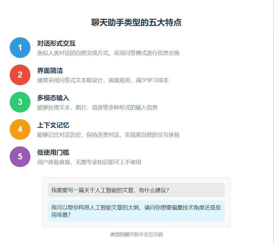 图片展示了聊天助手类型的五大特点。1. 对话形式交互,采用问答模式;2. 界面简洁,采用问答式文本框设计;3. 多模态输入,能处理多种输入信息;4. 上下文记忆,保持对话连贯;5. 低使用门槛,无需专业知识。下方有典型交互示例,用户询问写人工智能文章建议,智能体建议可帮其构思大纲。该图与上下文紧密相关,直观呈现了聊天助手智能体的特点。