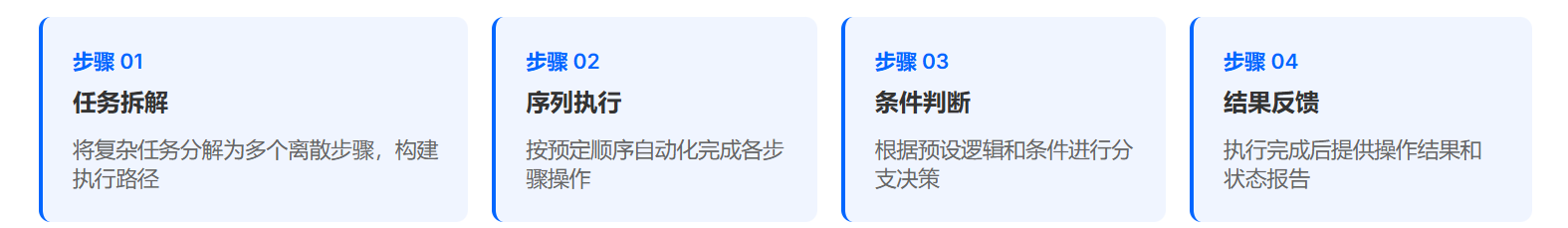 图片展示了工作流类型智能体的4个步骤。步骤01为任务拆解,将复杂任务分解为多个离散步骤,构建执行路径;步骤02是序列执行,按预定顺序自动化完成各步骤操作;步骤03为条件判断,根据预设逻辑和条件进行分支决策;步骤04是结果反馈,执行完成后提供操作结果和状态报告。该图与上下文紧密相关,直观呈现了工作流类型Agent执行复杂任务的流程,强调其具备执行复杂任务的能力,可通过集成外部工具、API和数据库实现更强大功能。