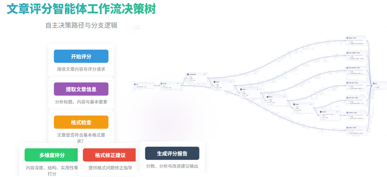图片展示了文章评分智能体的工作流决策树,标题为“文章评分智能体工作流决策树 - 自主决策路径与分支逻辑”。图中以流程图形式呈现,从“开始评分”开始,依次进行“提取文章信息”“格式检查”等步骤,最终生成评分报告。其中,“多维度评分”和“格式修正建议”为关键分支,分别对应内容深度、结构等打分及格式问题修正指导。该图与上下文介绍的对话流类型智能体相呼应,直观呈现了其工作流程。