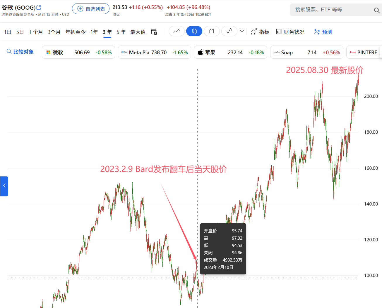图片展示了谷歌（GOOG）的股价走势。上方显示当前股价为213.53美元，涨幅为+136（+0.55%）和+104.85（+96.48%）。下方图表以绿色和红色柱状图呈现股价波动，黑色折线代表收盘价。图中用红色箭头标注了两个关键日期：2023年2月9日Bard发布翻车后当天股价，以及2025年8月30日最新股价。该图与上下文紧密相关，直观呈现了谷歌股价在特定时间节点的变化情况。