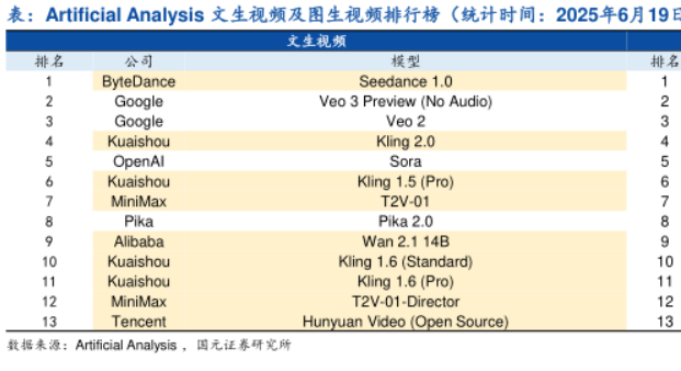 图片为“Artificial Analysis文生视频及图生视频排行榜（统计时间：2025年6月19日）”。表格中展示了不同公司及其模型在文生视频方面的排名情况，如ByteDance的Seedance 1.0排名1，Google的Veo 3 Preview (No Audio)排名2等。表格还列出了排名、公司、模型等信息，数据来源为Artificial Analysis，国元证券研究所。该图片与文档中介绍谷歌在文图影AI领域领先的内容相关，直观呈现了相关技术模型的排名情况。