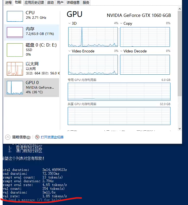 图片展示的是Windows任务管理器中GPU相关信息界面。上方显示GPU型号为NVIDIA GeForce GTX 1060 6GB，占用率4%。下方图表呈现了3D、Copy、Video Encode、Video Decode等不同操作的GPU使用情况，其中Video Decode占用率最高。画面底部有“Send a message”按钮。该图与文档中“输入下面熟悉的命令，成功了！速度高达1.85token...”的内容相关，直观呈现了GPU运行状态及使用情况，辅助说明了大模型运行速度。