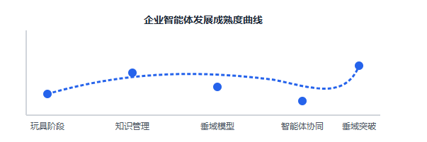 图片为“企业智能体发展成熟度曲线”,展示了企业智能体从玩具阶段到垂域突破的发展过程。曲线从左至右依次经过玩具阶段、知识管理、垂域模型、智能体协同、垂域突破五个阶段,每个阶段都有蓝色圆点标识。该图与上下文关系紧密,上下文提到企业级智能体的刚需应用场景,此图直观呈现了企业智能体发展成熟度的阶段划分,为理解企业智能体的应用场景提供了理论背景。