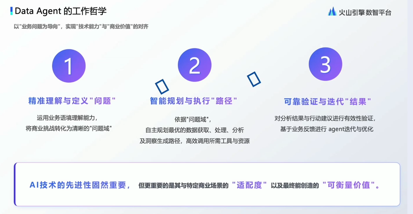 图片展示了Data Agent的工作哲学,以“业务问题为导向”,实现“技术能力”与“商业价值”的对齐。分为3个步骤:1. 精准理解与定义“问题”,运用业务语境理解能力,将商业挑战转化为清晰的“问题域”;2. 智能规划与执行“路径”,依据“问题域”,自主规划最优的数据获取、处理、分析及洞察生成路径,高效调用所需工具与资源;3. 可靠验证与迭代“结果”,对分析结果与行动建议进行有效性验证,基于业务反馈进行agent迭代与优化。底部强调AI技术先进性重要,但更重要是其与特定商业场景的“适配度”以及最终能创造的“可衡量价值”。