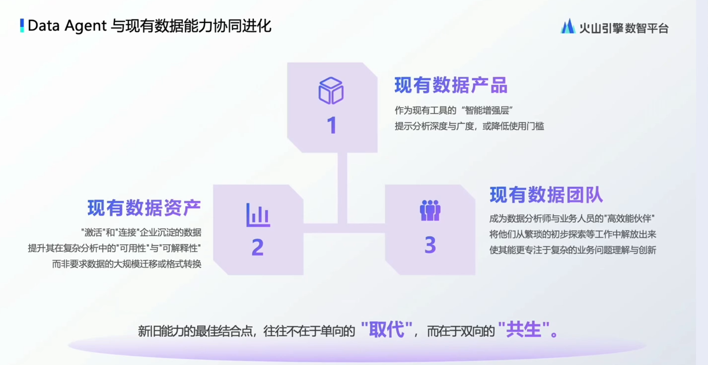 图片展示了Data Agent与现有数据能力协同进化的相关内容。上方标题为“Data Agent 与现有数据能力协同进化”,右上角有火山引擎数智平台标识。中间以数字1、2、3标识三个部分,1为现有数据产品,2为现有数据资产,3为现有数据团队。下方文字强调新旧能力结合点不在于单向“取代”,而在于双向“共生”。该图与上下文紧密相关,直观呈现了Data Agent与现有数据能力的协同进化的思路和目标。
