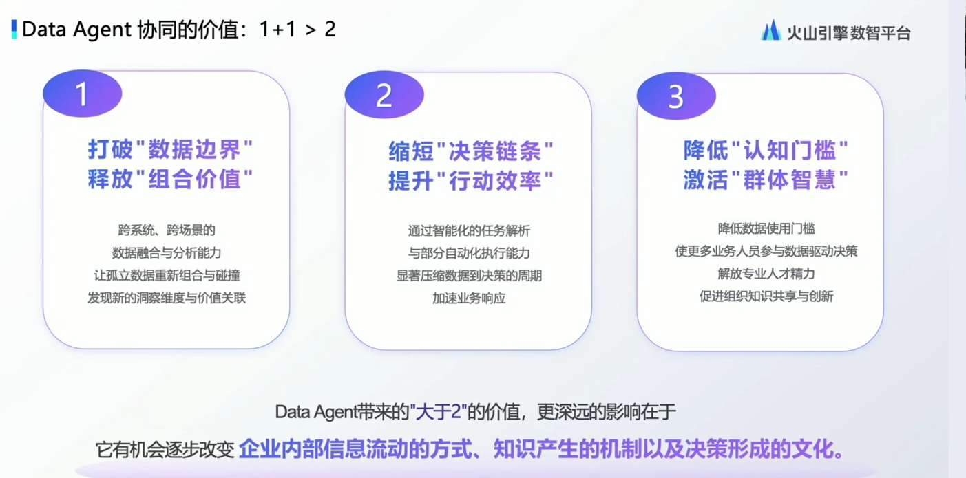 图片展示了Data Agent协同的价值,分为三个要点。1. 打破“数据边界”释放“组合价值”,通过跨系统、跨场景的数据融合与分析能力,让孤立数据重新组合与碰撞,发现新的洞察维度与价值关联。2. 缩短“决策链条”提升“行动效率”,通过智能化的任务解析与部分自动化执行能力,显著压缩数据到决策的周期,加速业务响应。3. 降低“认知门槛”激活“群体智慧”,降低数据使用门槛,使更多业务人员参与数据驱动决策,解放专业人才精力,促进组织知识共享与创新。