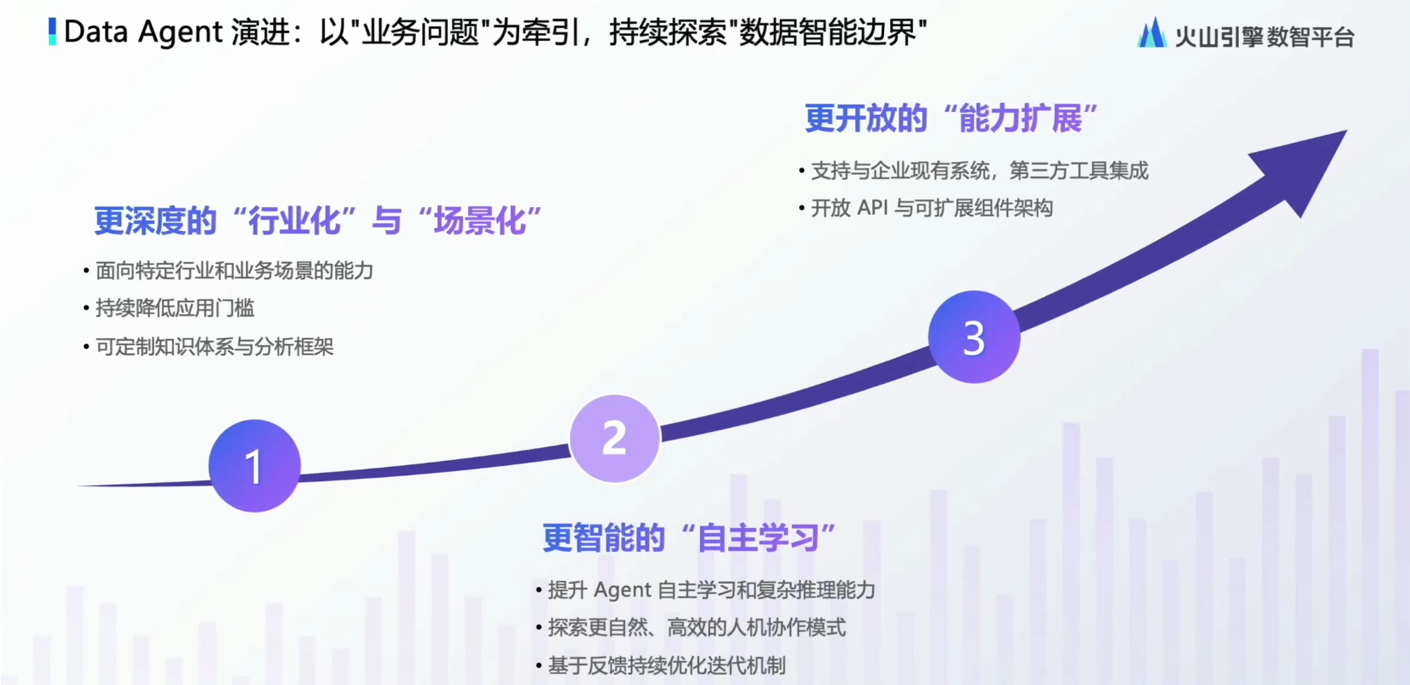 图片展示了Data Agent的演进路径,以“业务问题”为牵引,持续探索“数据智能边界”。分为三个阶段:1. 更深度的“行业化”与“场景化”,面向特定行业和业务场景,降低应用门槛,可定制知识体系;2. 更智能的“自主学习”,提升Agent自主学习和复杂推理能力,探索人机协作模式,基于反馈优化迭代;3. 更开放的“能力扩展”,支持与企业现有系统、第三方工具集成,开放API与可扩展组件架构。该图与上下文关于Data Agent演进方向的内容相呼应。