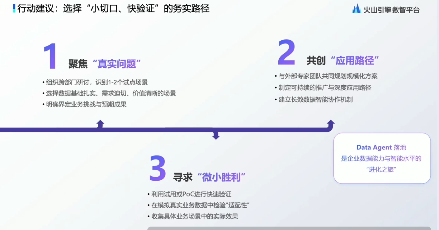 图片展示了Data Agent在企业场景落地的行动建议,分为三个步骤。第一步聚焦“真实问题”,包括组织研讨识别试点场景、选择数据基础扎实的场景等;第二步共创“应用路径”,与外部专家团队规划规模化方案等;第三步寻求“微小胜利”,利用试用或PcO进行快速验证等。图片右下角以蓝色框突出显示“Data Agent落地是企业数据能力与智能水平的‘进化之旅’”。该图与上下文紧密相关,是对上文企业落地智能体需明确价值、快速试错等建议的可视化呈现。