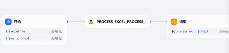 图片展示的是一个工作流示例,包含“开始”“PROCESS_EXCEL_PROCESS_”“结束”三个节点。开始节点接收“excel_file”和“usr_prompt”两个必填参数。PROCESS_EXCEL_PROCESS_节点为流程核心,其名称被红色框突出显示。结束节点输出“process_excel”和“text”两个参数,其中“text”参数为String类型。该图片与上下文紧密相关,直观呈现了工作流的结构及关键节点信息,为后续对工作流进行修改和代码执行节点添加提供参考。