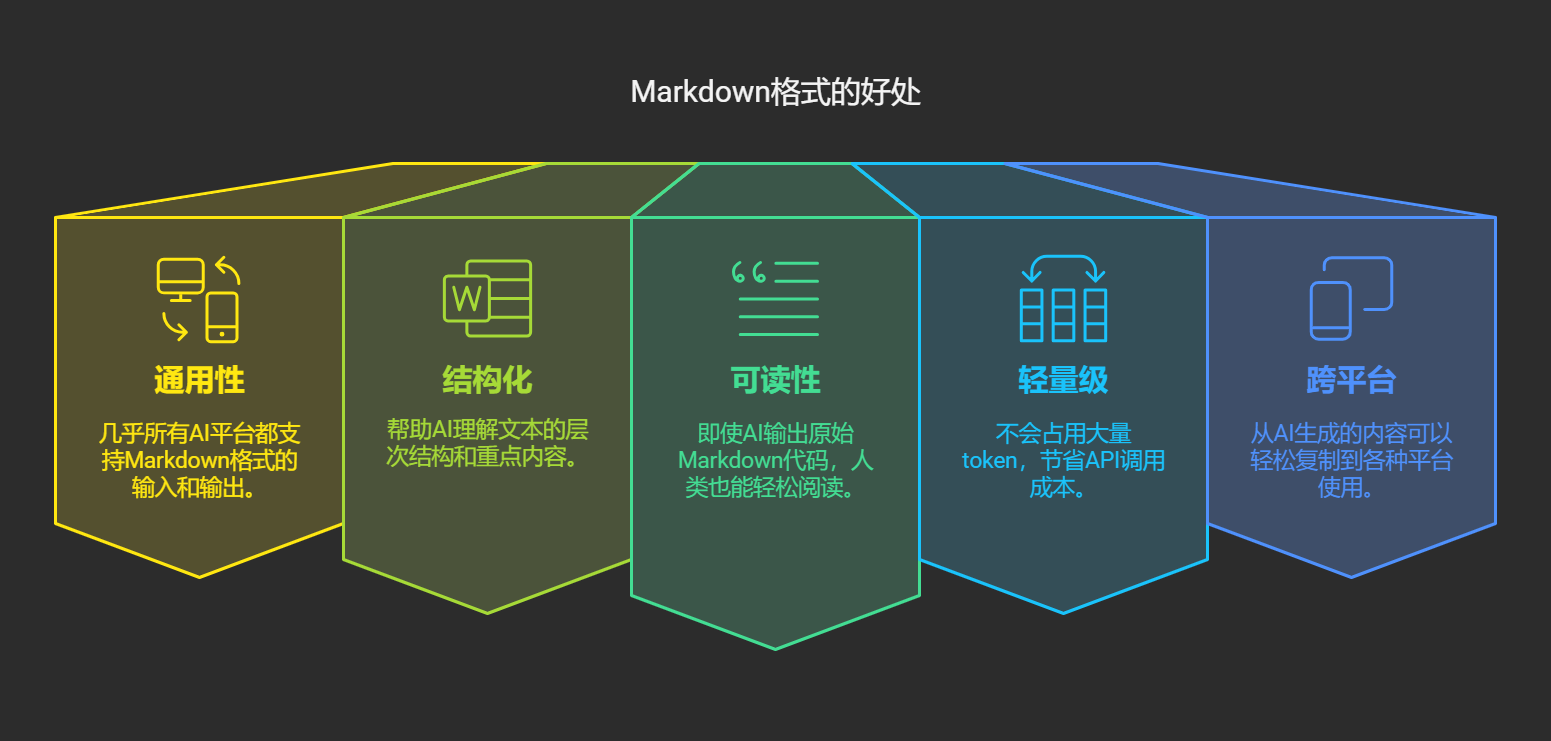 图片展示了Markdown格式的五大好处。左侧黄色区域强调通用性,几乎所有AI平台支持Markdown格式。中间绿色区域突出结构化,帮助AI理解文本层次结构和重点内容。右侧绿色区域说明可读性,AI输出原始Markdown代码,人类也能轻松阅读。蓝色区域指出轻量级,不占用大量token,节省API调用成本。最右侧蓝色区域强调跨平台,从AI生成内容可轻松复制到各种平台使用。这些内容与文档中介绍Markdown优势的上下文紧密相关。