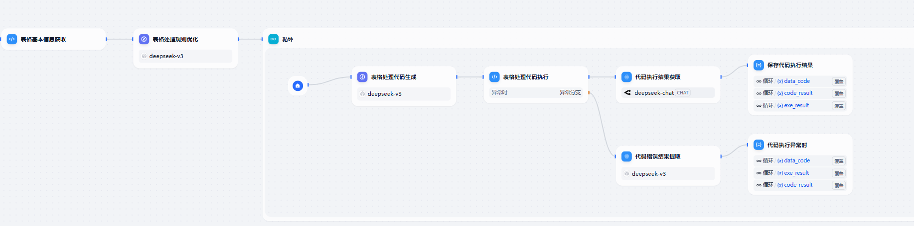 图片展示了Pandas-ai智能体工作流的流程。从“表格基本信息获取”开始,经“表格处理规则优化”后进入循环,循环内依次进行“表格处理代码生成”“表格处理代码执行”“代码执行结果获取”“代码执行结果报错”“代码错误结果提醒”等步骤,最后保存代码执行结果。该图与上下文紧密相关,直观呈现了智能体工作流的执行步骤,帮助理解其工作原理。