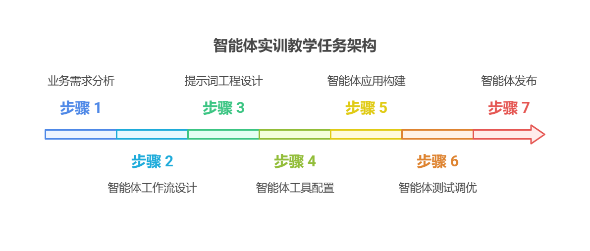图片展示了智能体实训教学任务架构,分为7个步骤。步骤1为业务需求分析,步骤2是智能体工作流设计,步骤3为提示词工程设计,步骤4是智能体工具配置,步骤5是智能体应用构建,步骤6是智能体测试调优,步骤7是智能体发布。各步骤以不同颜色线条标识,箭头指向右侧,直观呈现了智能体制作的流程顺序。该图与上下文紧密相关,是对智能体制作步骤的总结,为后续制作智能体提供清晰的步骤指引。